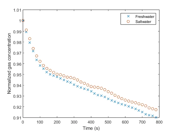 Normalized CO2 concentration in the air against time for fresh water and saltwater; both fall from 1.0 to about 0.91 over 800 seconds, fresh water slightly faster.