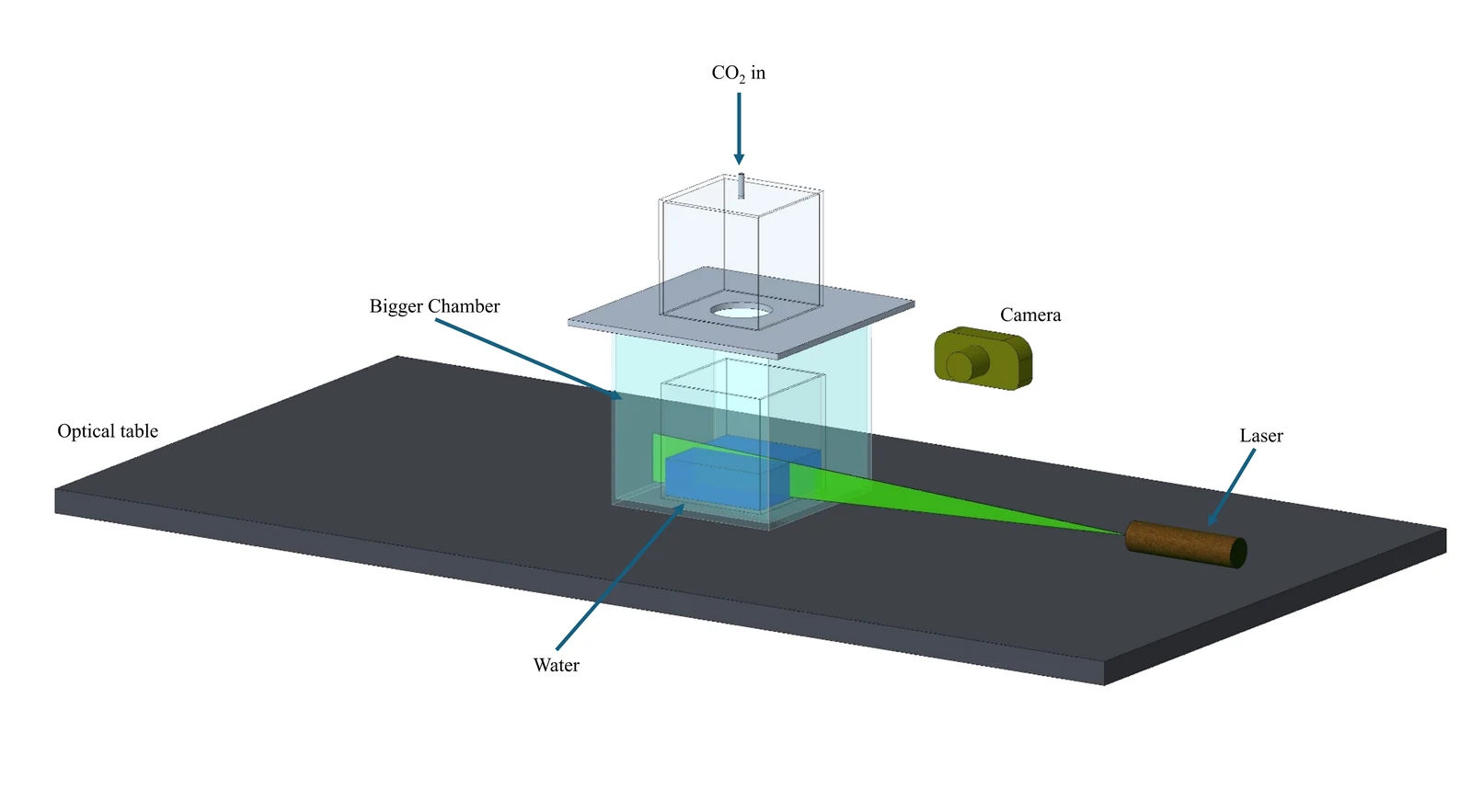 3-D rendering of the PLIF setup on an optical table: a small water tank inside a larger chamber with a CO2 inlet on top, a laser projecting a green sheet into the tank, and a camera beside it.